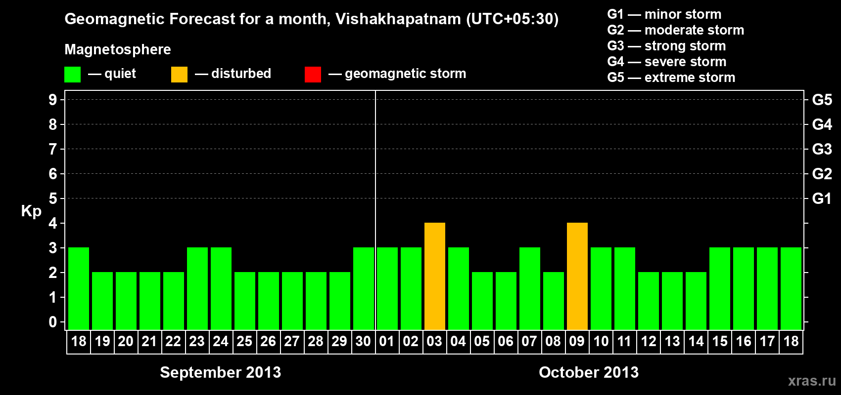 Forecast of the daily maximal value of geomagnetic index Kp for <b>1 month</b> (31 days) <b>from Sep 18, 2013 to Oct 18, 2013</b>