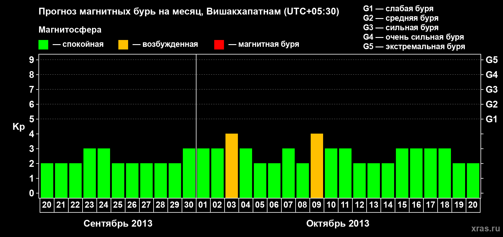 Прогноз максимального суточного геомагнитного индекса Kp на <b>1 месяц</b> (31 день) <b>с 20 сентября по 20 октября 2013 г</b>