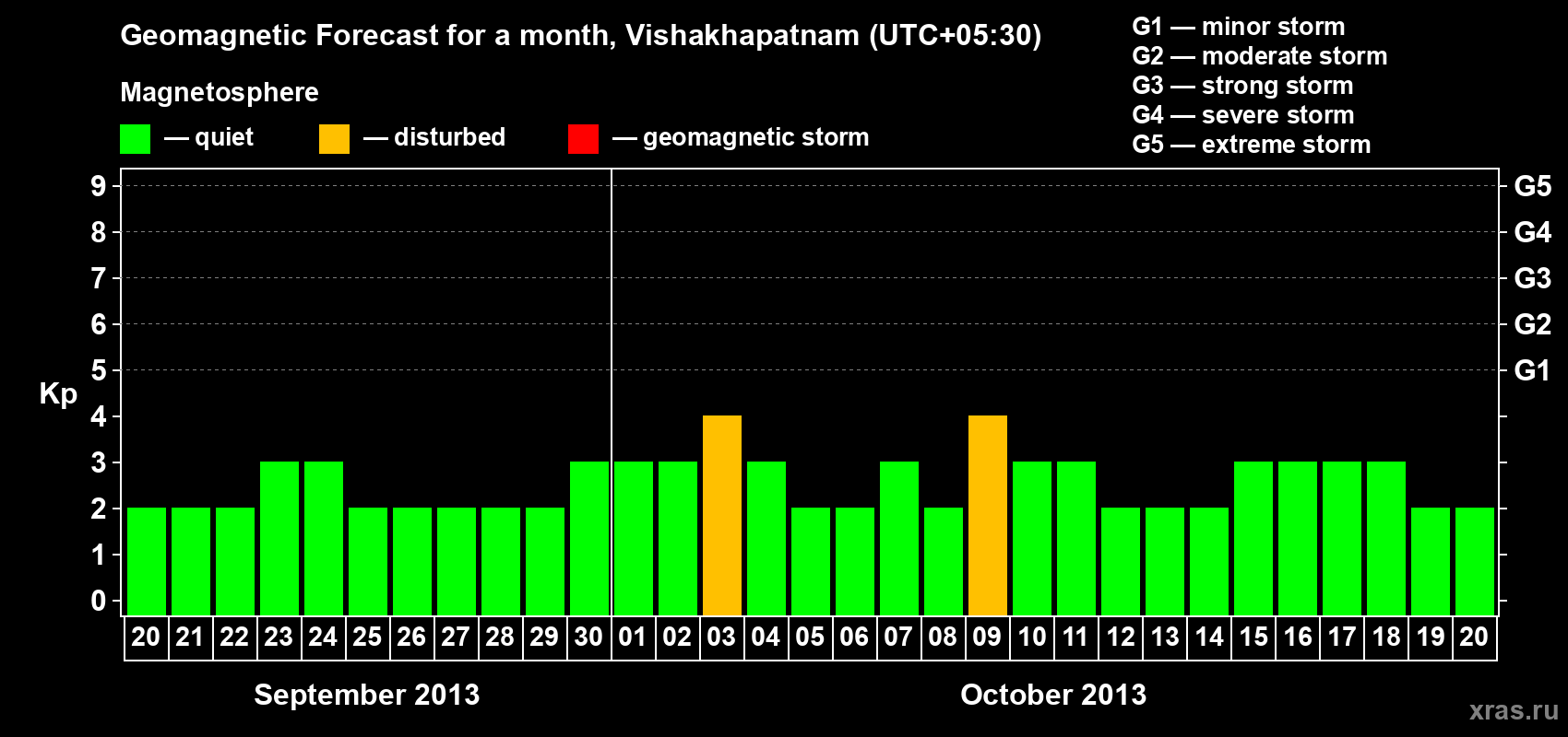 Forecast of the daily maximal value of geomagnetic index Kp for <b>1 month</b> (31 days) <b>from Sep 20, 2013 to Oct 20, 2013</b>