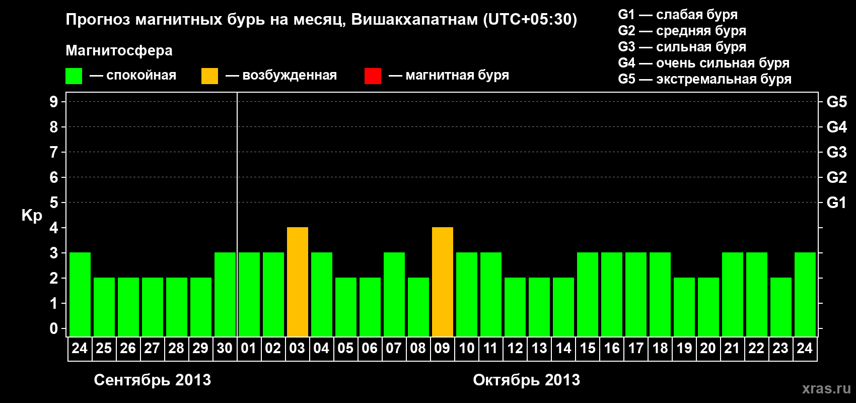 Прогноз максимального суточного геомагнитного индекса Kp на <b>1 месяц</b> (31 день) <b>с 24 сентября по 24 октября 2013 г</b>