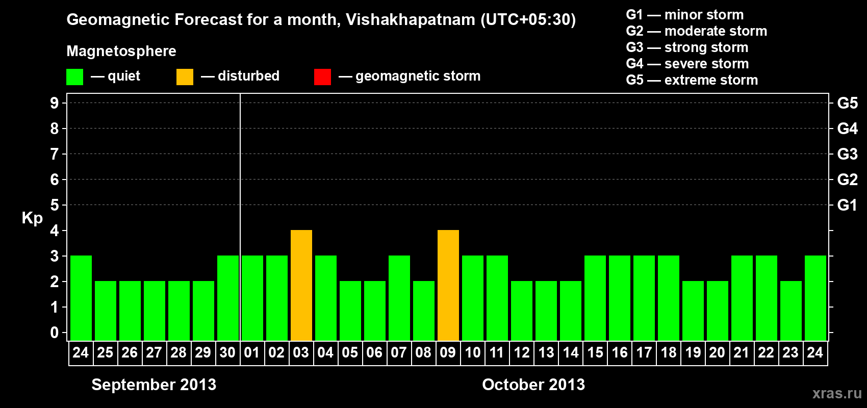 Forecast of the daily maximal value of geomagnetic index Kp for <b>1 month</b> (31 days) <b>from Sep 24, 2013 to Oct 24, 2013</b>