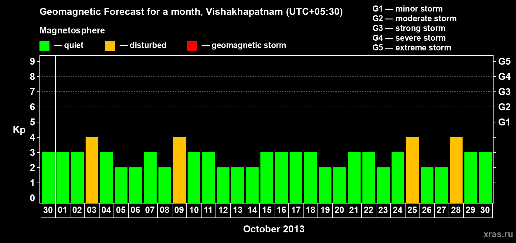 Forecast of the daily maximal value of geomagnetic index Kp for <b>1 month</b> (31 days) <b>from Sep 30, 2013 to Oct 30, 2013</b>