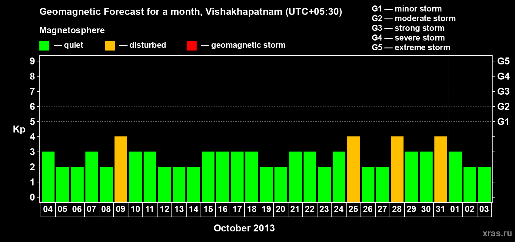 Forecast of the daily maximal value of geomagnetic index Kp for <b>1 month</b> (31 days) <b>from Oct 04, 2013 to Nov 03, 2013</b>