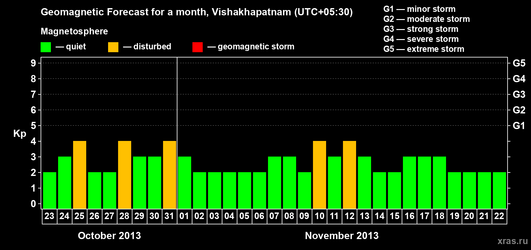 Forecast of the daily maximal value of geomagnetic index Kp for <b>1 month</b> (31 days) <b>from Oct 23, 2013 to Nov 22, 2013</b>