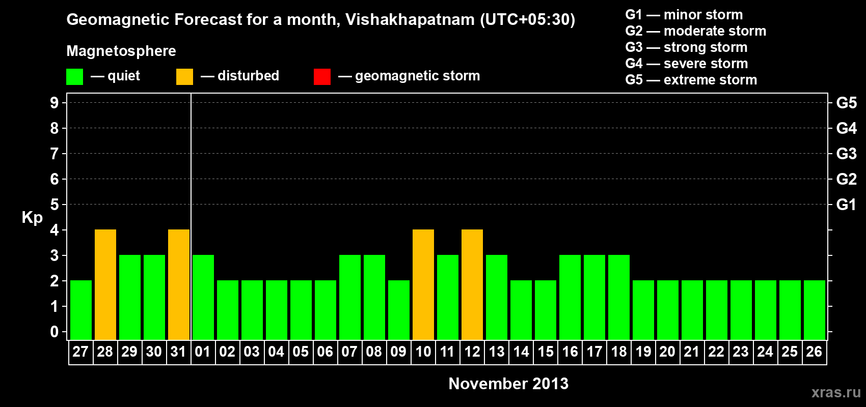 Forecast of the daily maximal value of geomagnetic index Kp for <b>1 month</b> (31 days) <b>from Oct 27, 2013 to Nov 26, 2013</b>