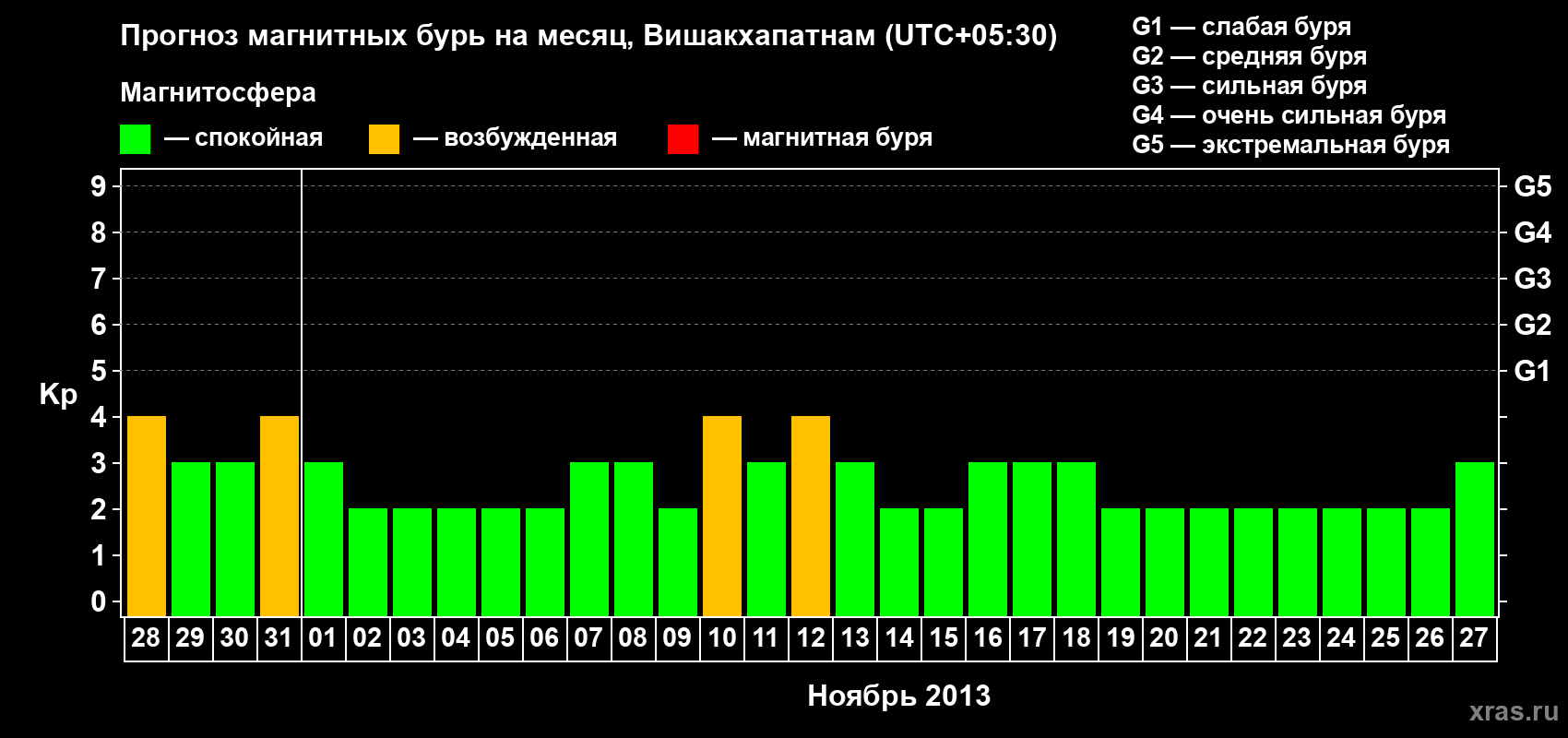 Прогноз максимального суточного геомагнитного индекса Kp на <b>1 месяц</b> (31 день) <b>с 28 октября по 27 ноября 2013 г</b>