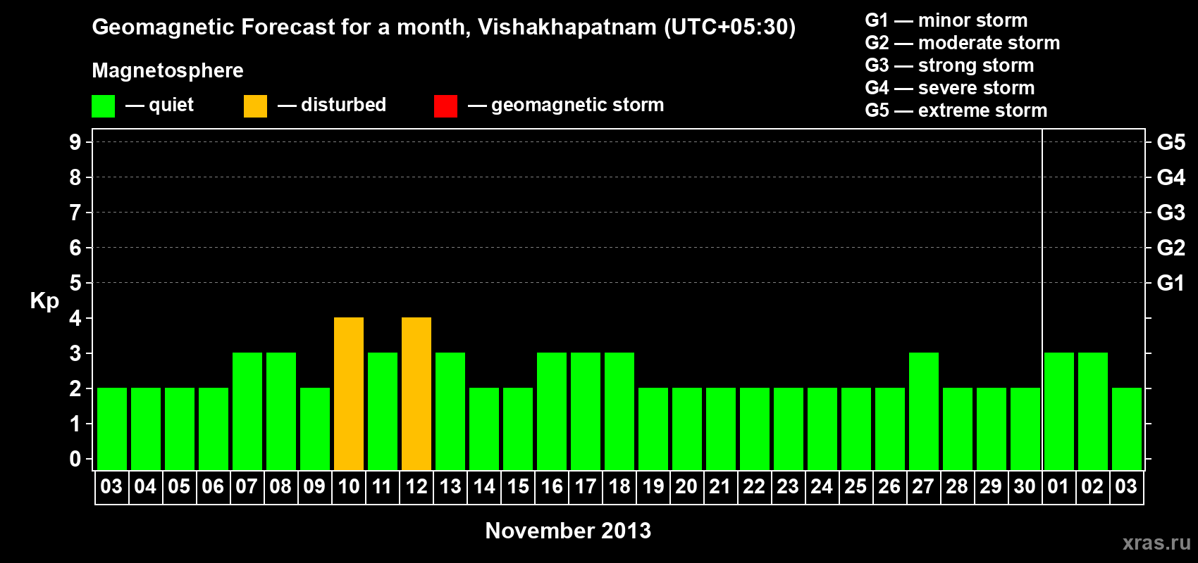 Forecast of the daily maximal value of geomagnetic index Kp for <b>1 month</b> (31 days) <b>from Nov 03, 2013 to Dec 03, 2013</b>