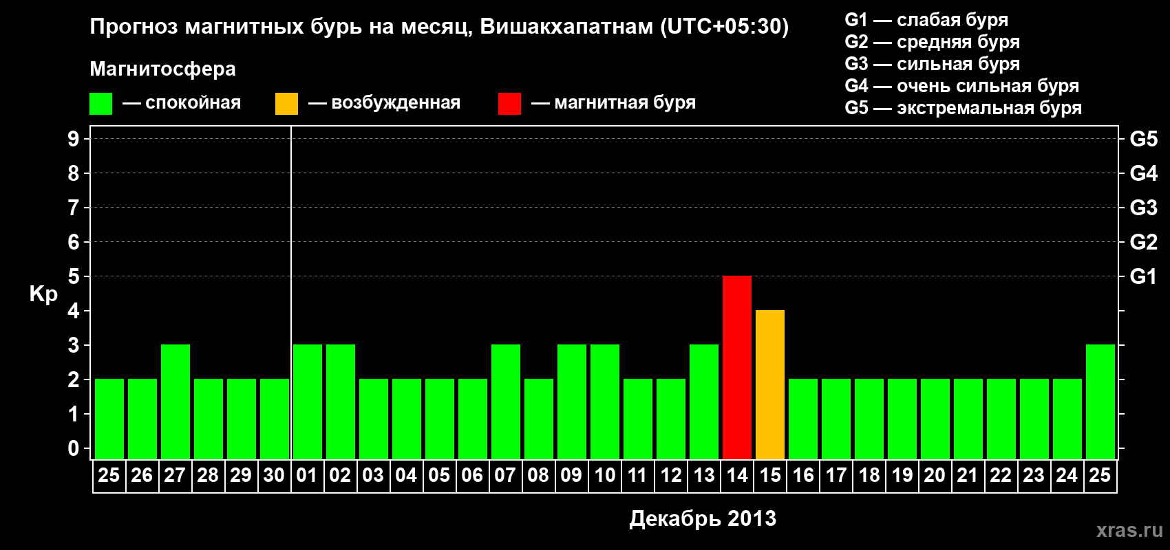 Прогноз максимального суточного геомагнитного индекса Kp на <b>1 месяц</b> (31 день) <b>с 25 ноября по 25 декабря 2013 г</b>
