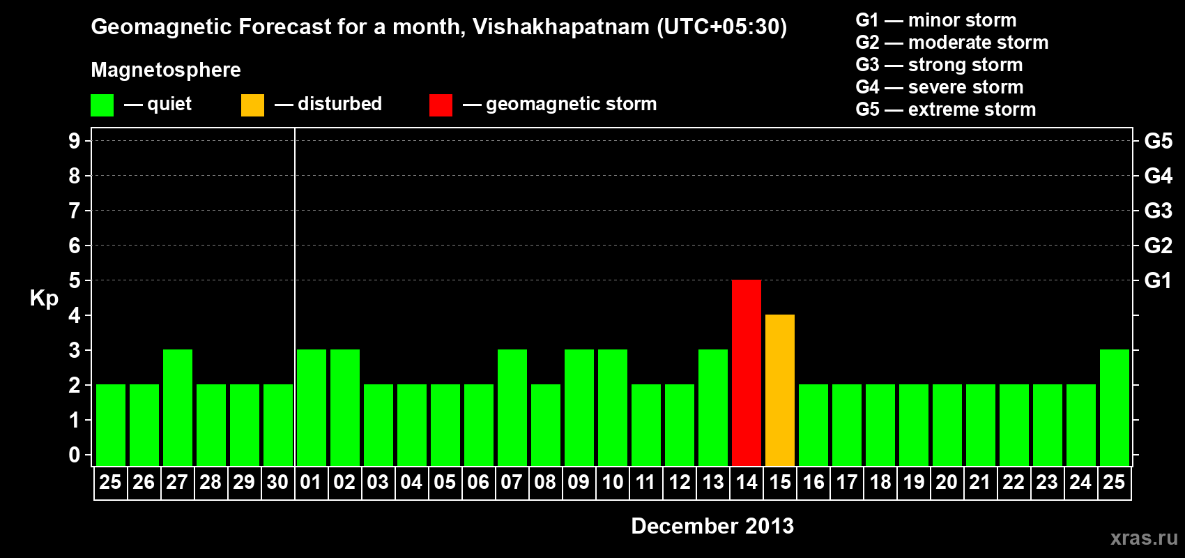 Forecast of the daily maximal value of geomagnetic index Kp for <b>1 month</b> (31 days) <b>from Nov 25, 2013 to Dec 25, 2013</b>