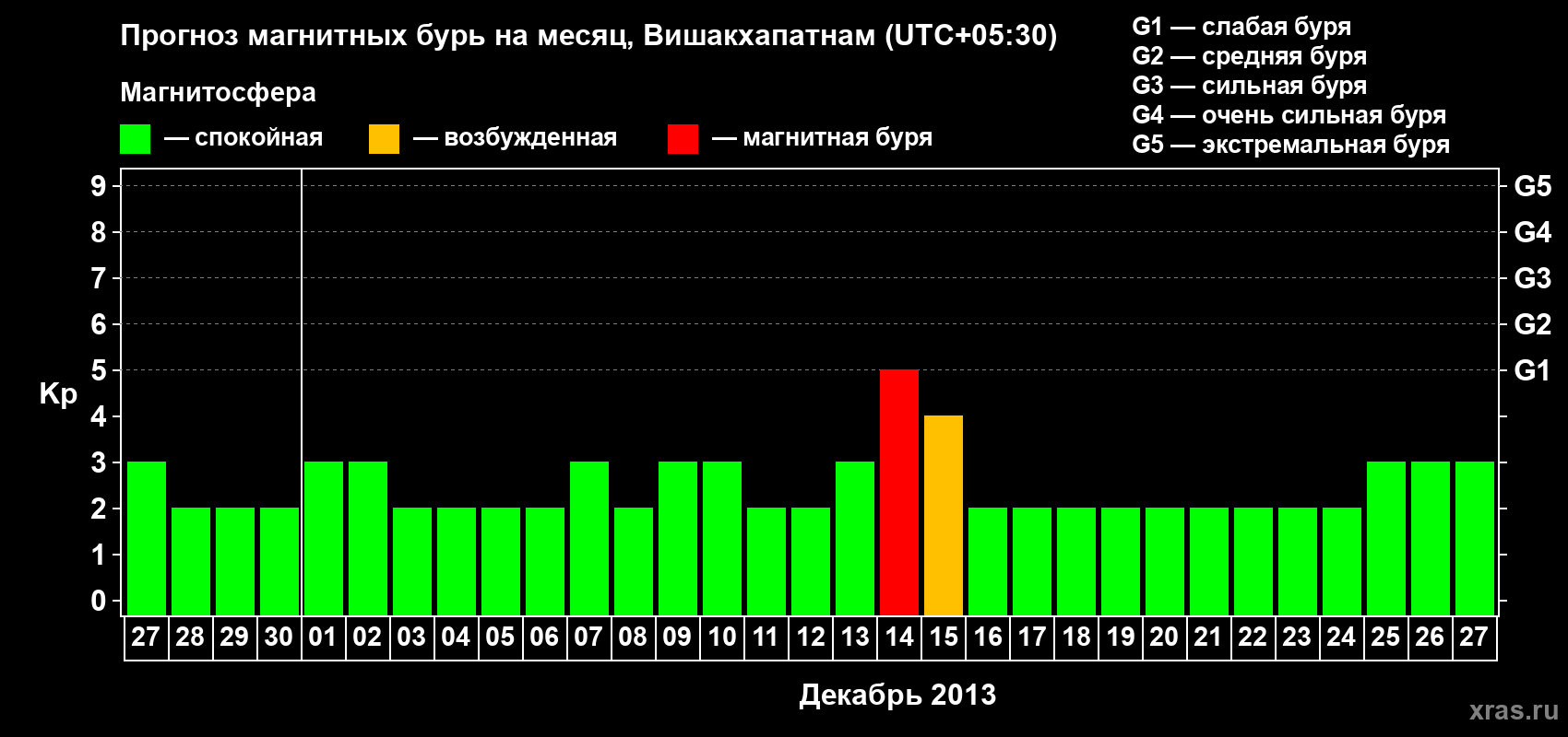 Прогноз максимального суточного геомагнитного индекса Kp на <b>1 месяц</b> (31 день) <b>с 27 ноября по 27 декабря 2013 г</b>