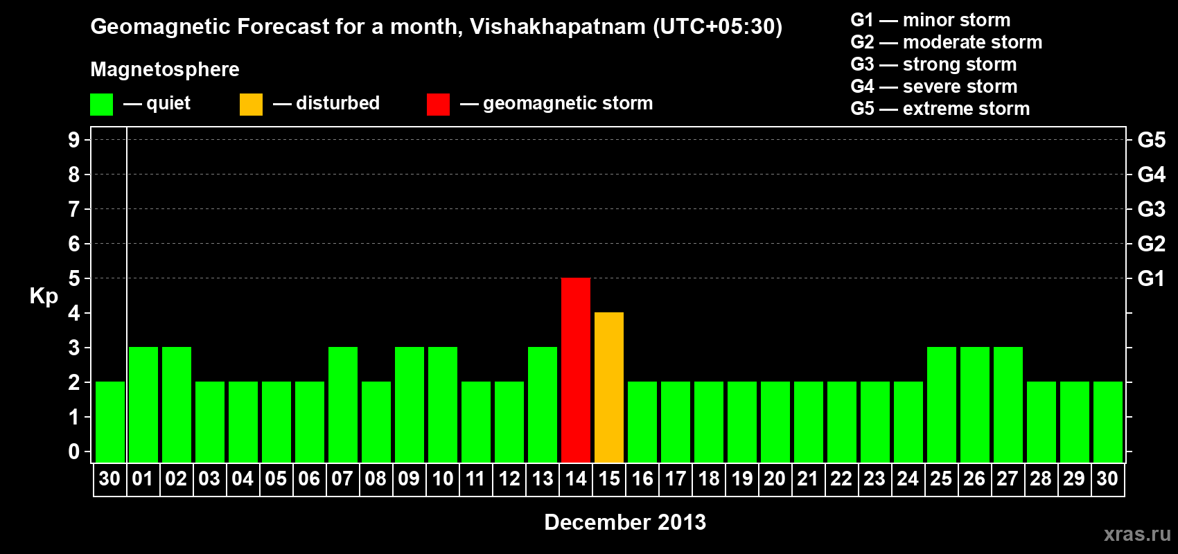 Forecast of the daily maximal value of geomagnetic index Kp for <b>1 month</b> (31 days) <b>from Nov 30, 2013 to Dec 30, 2013</b>