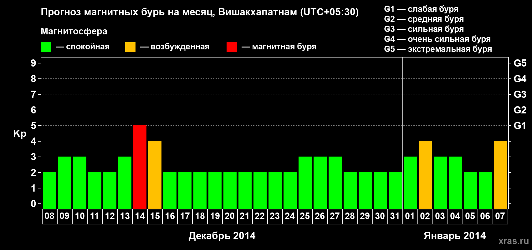 Прогноз максимального суточного геомагнитного индекса Kp на <b>1 месяц</b> (31 день) <b>с 08 декабря 2013 г по 07 января 2014 г</b>