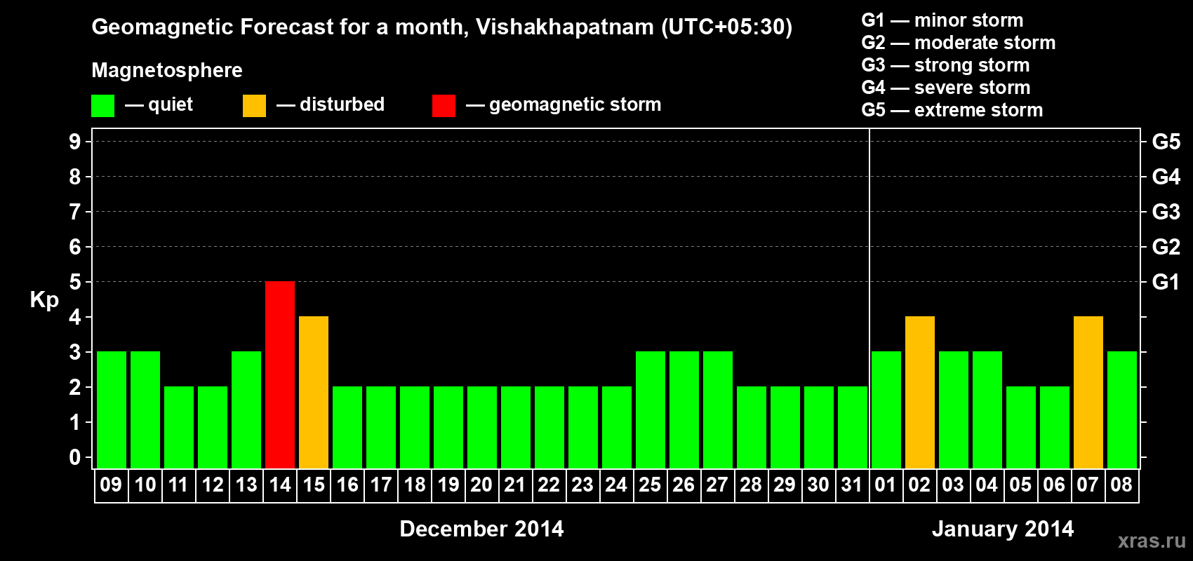 Forecast of the daily maximal value of geomagnetic index Kp for <b>1 month</b> (31 days) <b>from Dec 09, 2013 to Jan 08, 2014</b>