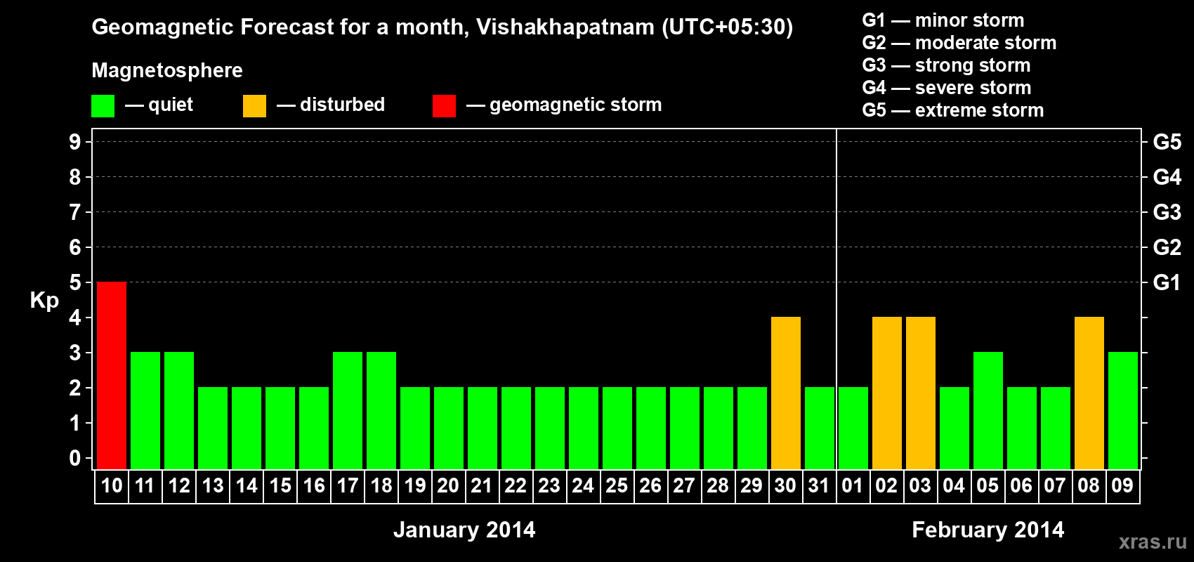 Forecast of the daily maximal value of geomagnetic index Kp for <b>1 month</b> (31 days) <b>from Jan 10, 2014 to Feb 09, 2014</b>