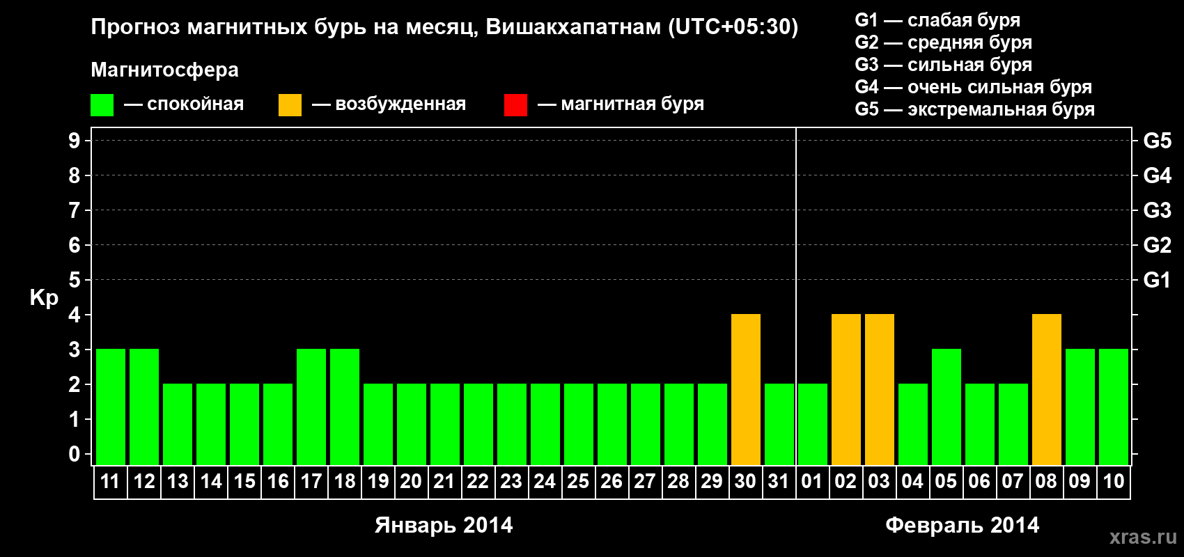 Прогноз максимального суточного геомагнитного индекса Kp на <b>1 месяц</b> (31 день) <b>с 11 января по 10 февраля 2014 г</b>