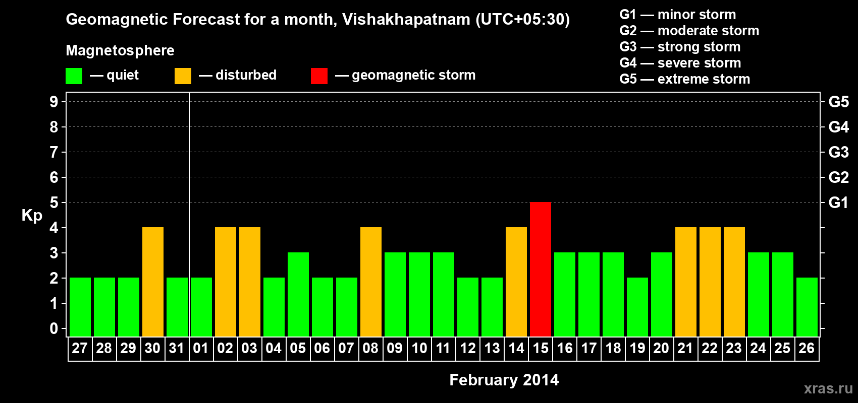 Forecast of the daily maximal value of geomagnetic index Kp for <b>1 month</b> (31 days) <b>from Jan 27, 2014 to Feb 26, 2014</b>