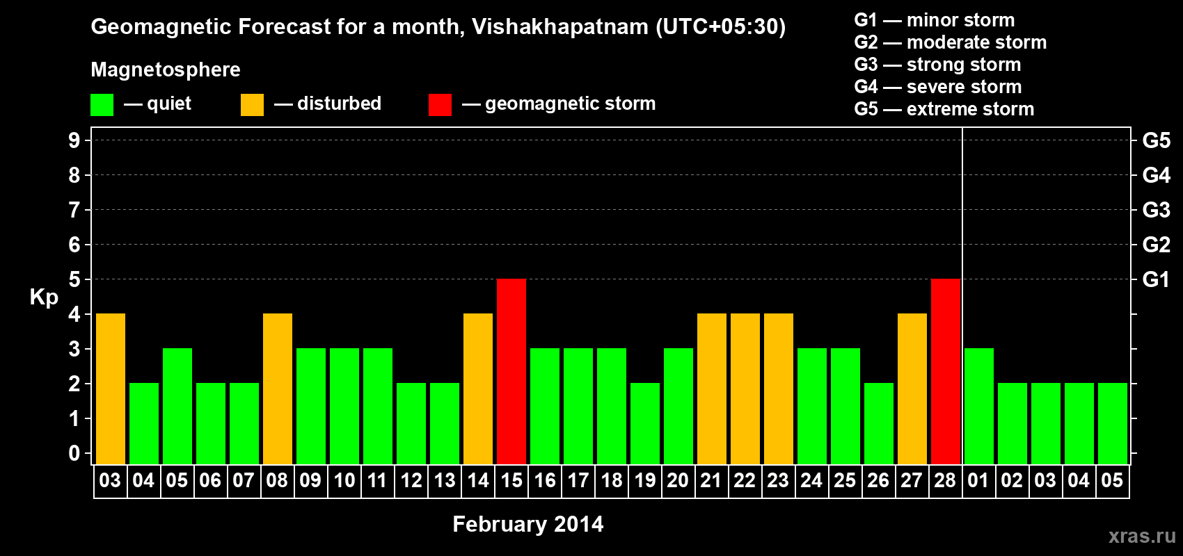 Forecast of the daily maximal value of geomagnetic index Kp for <b>1 month</b> (31 days) <b>from Feb 03, 2014 to Mar 05, 2014</b>