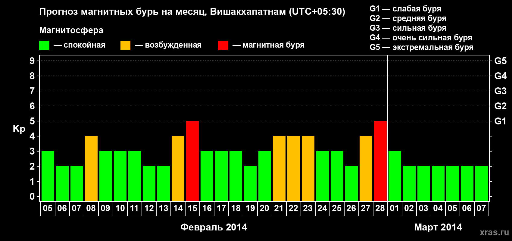 Прогноз максимального суточного геомагнитного индекса Kp на <b>1 месяц</b> (31 день) <b>с 05 февраля по 07 марта 2014 г</b>