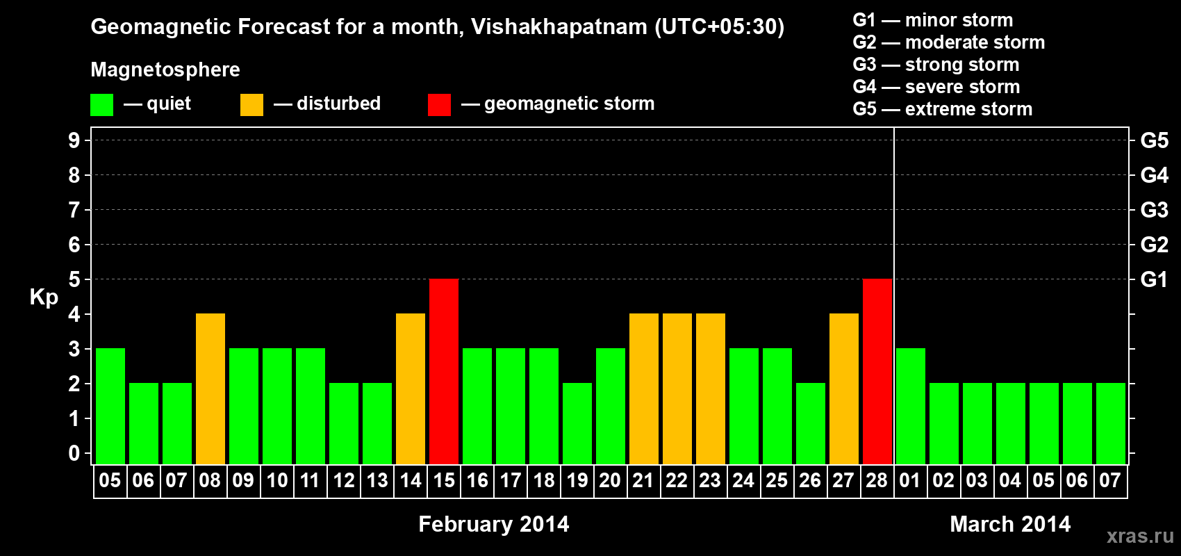 Forecast of the daily maximal value of geomagnetic index Kp for <b>1 month</b> (31 days) <b>from Feb 05, 2014 to Mar 07, 2014</b>