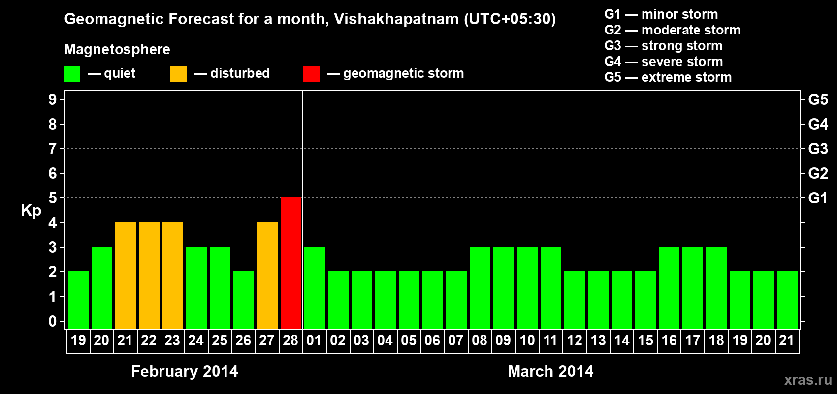 Forecast of the daily maximal value of geomagnetic index Kp for <b>1 month</b> (31 days) <b>from Feb 19, 2014 to Mar 21, 2014</b>