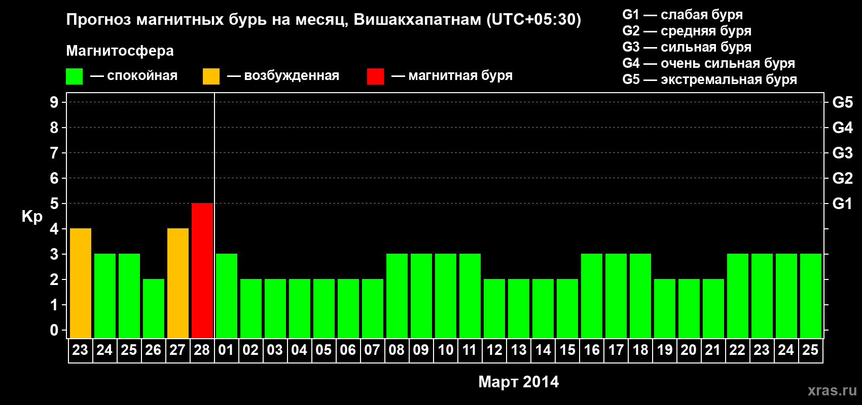 Прогноз максимального суточного геомагнитного индекса Kp на <b>1 месяц</b> (31 день) <b>с 23 февраля по 25 марта 2014 г</b>