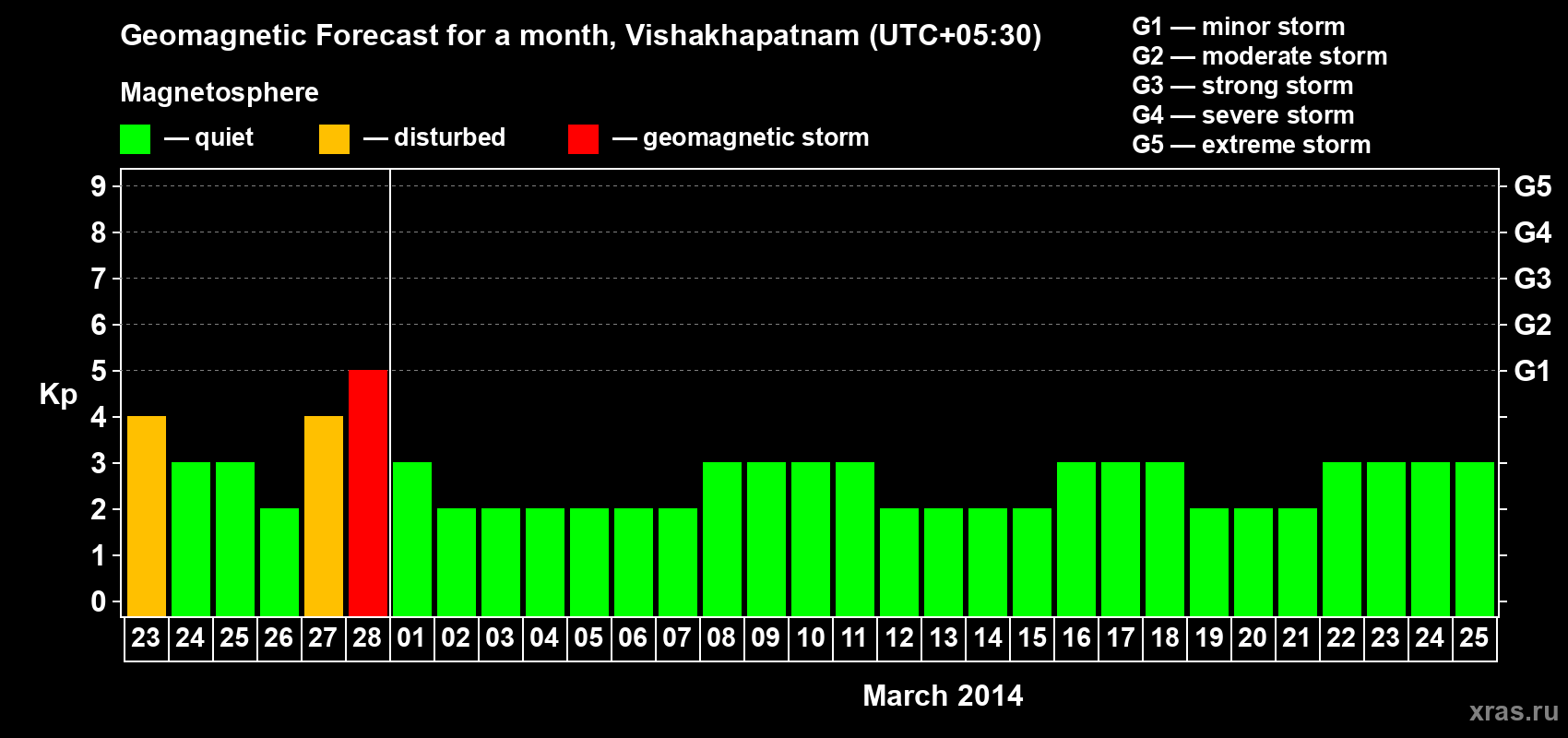 Forecast of the daily maximal value of geomagnetic index Kp for <b>1 month</b> (31 days) <b>from Feb 23, 2014 to Mar 25, 2014</b>