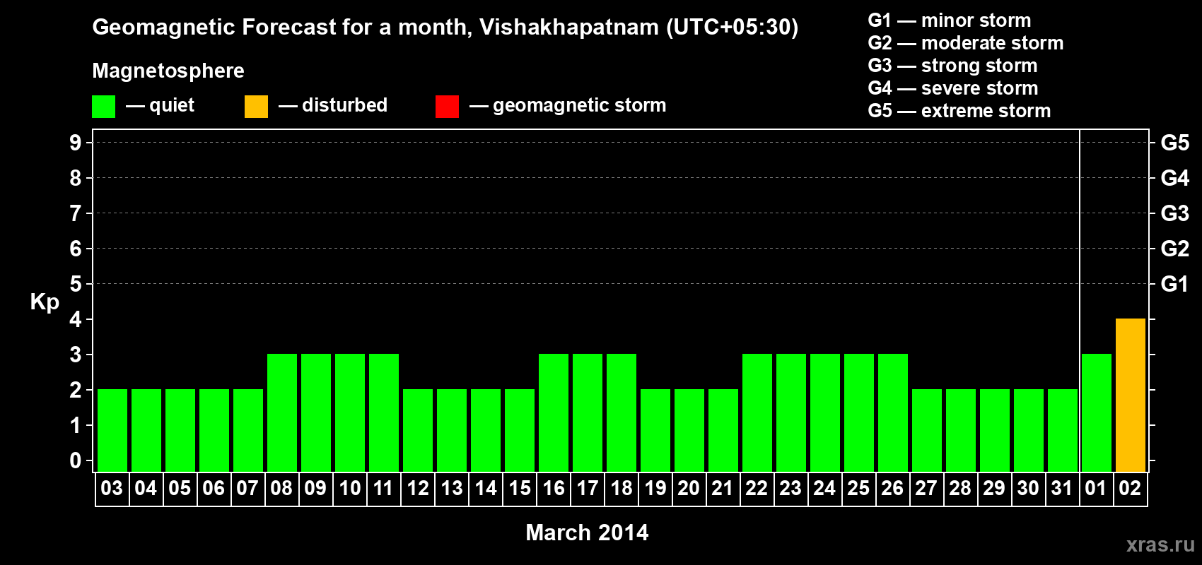 Forecast of the daily maximal value of geomagnetic index Kp for <b>1 month</b> (31 days) <b>from Mar 03, 2014 to Apr 02, 2014</b>
