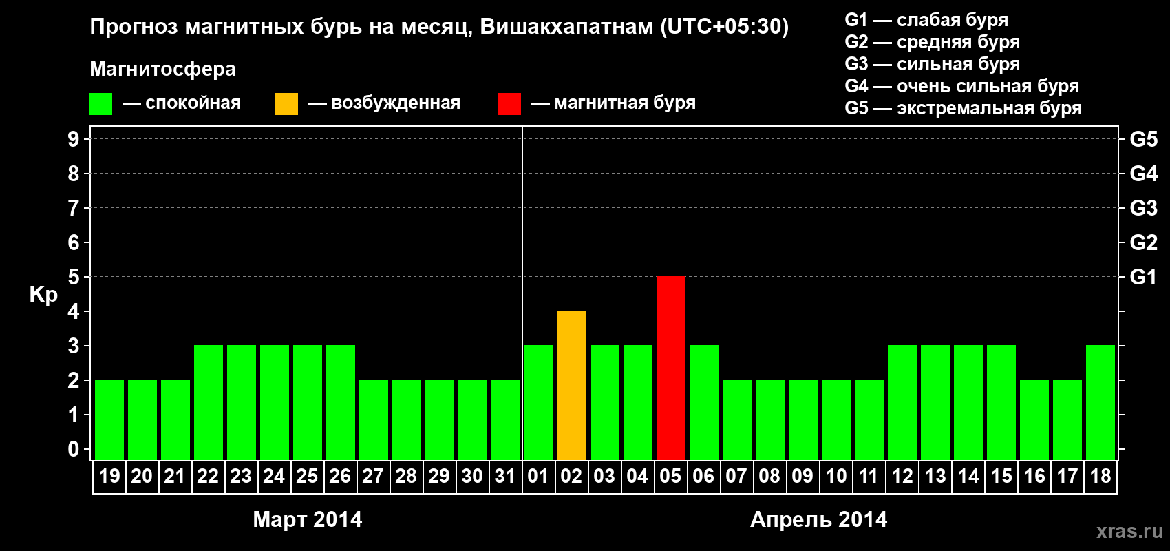 Прогноз максимального суточного геомагнитного индекса Kp на <b>1 месяц</b> (31 день) <b>с 19 марта по 18 апреля 2014 г</b>