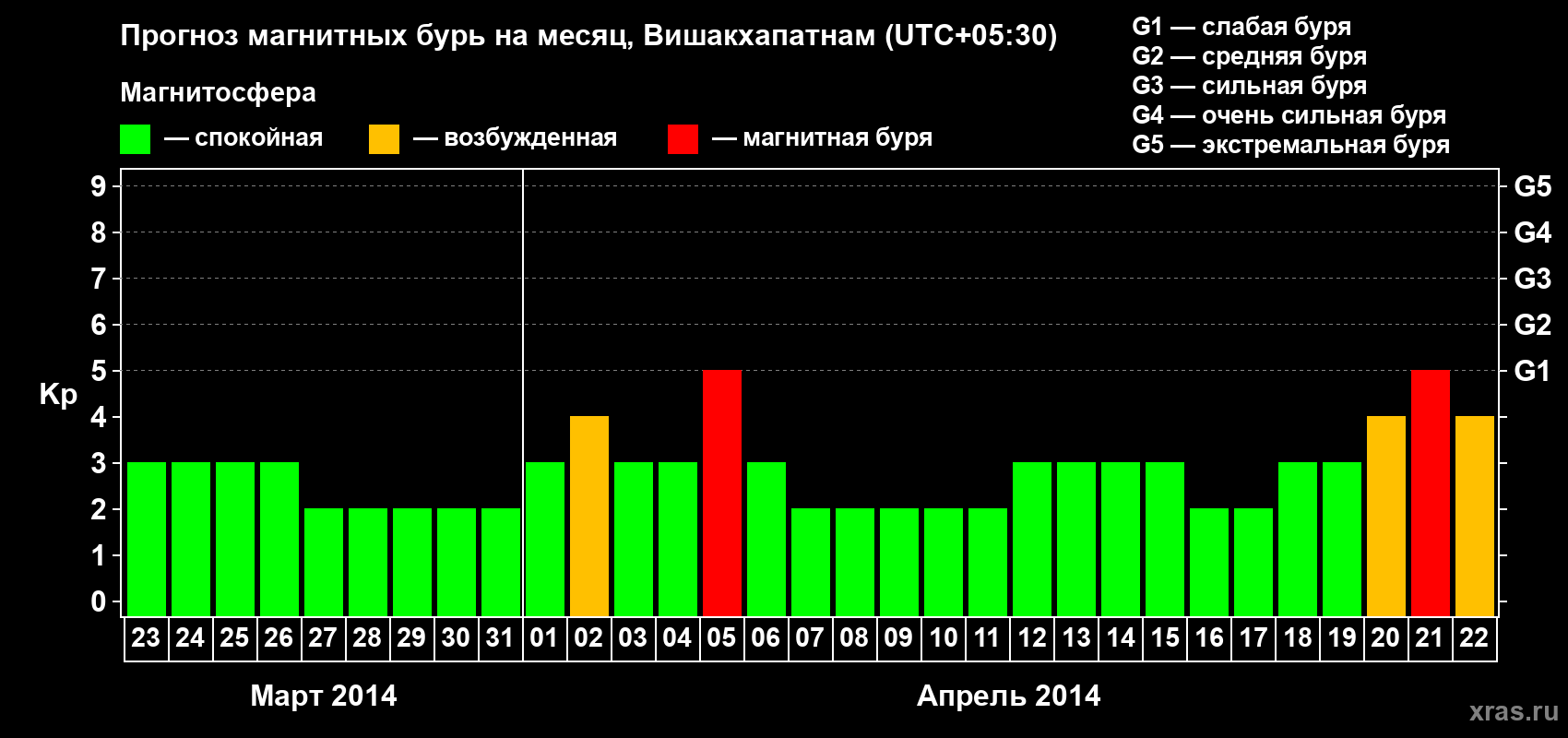 Прогноз максимального суточного геомагнитного индекса Kp на <b>1 месяц</b> (31 день) <b>с 23 марта по 22 апреля 2014 г</b>