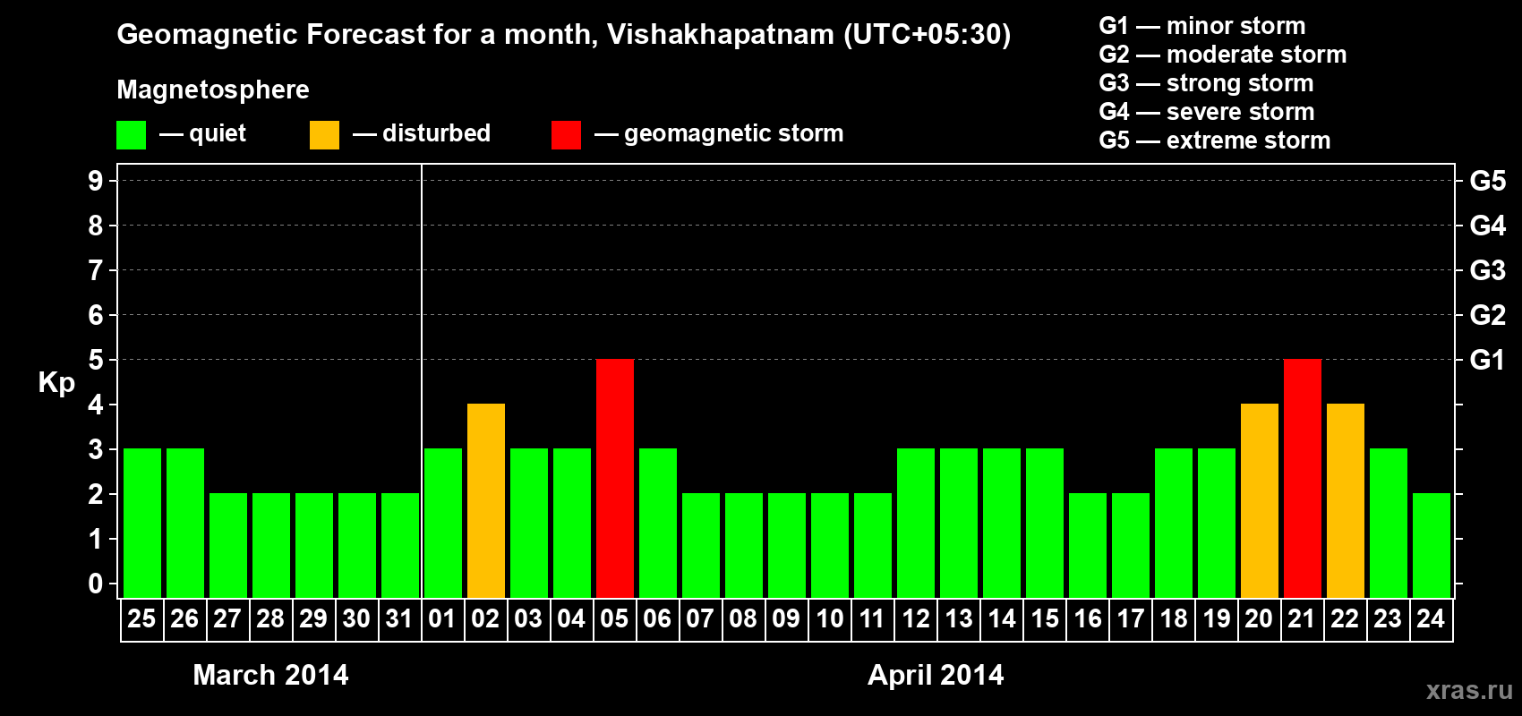 Forecast of the daily maximal value of geomagnetic index Kp for <b>1 month</b> (31 days) <b>from Mar 25, 2014 to Apr 24, 2014</b>