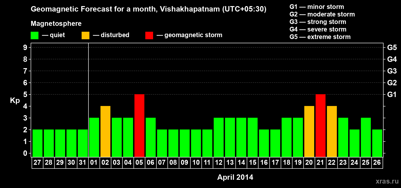 Forecast of the daily maximal value of geomagnetic index Kp for <b>1 month</b> (31 days) <b>from Mar 27, 2014 to Apr 26, 2014</b>