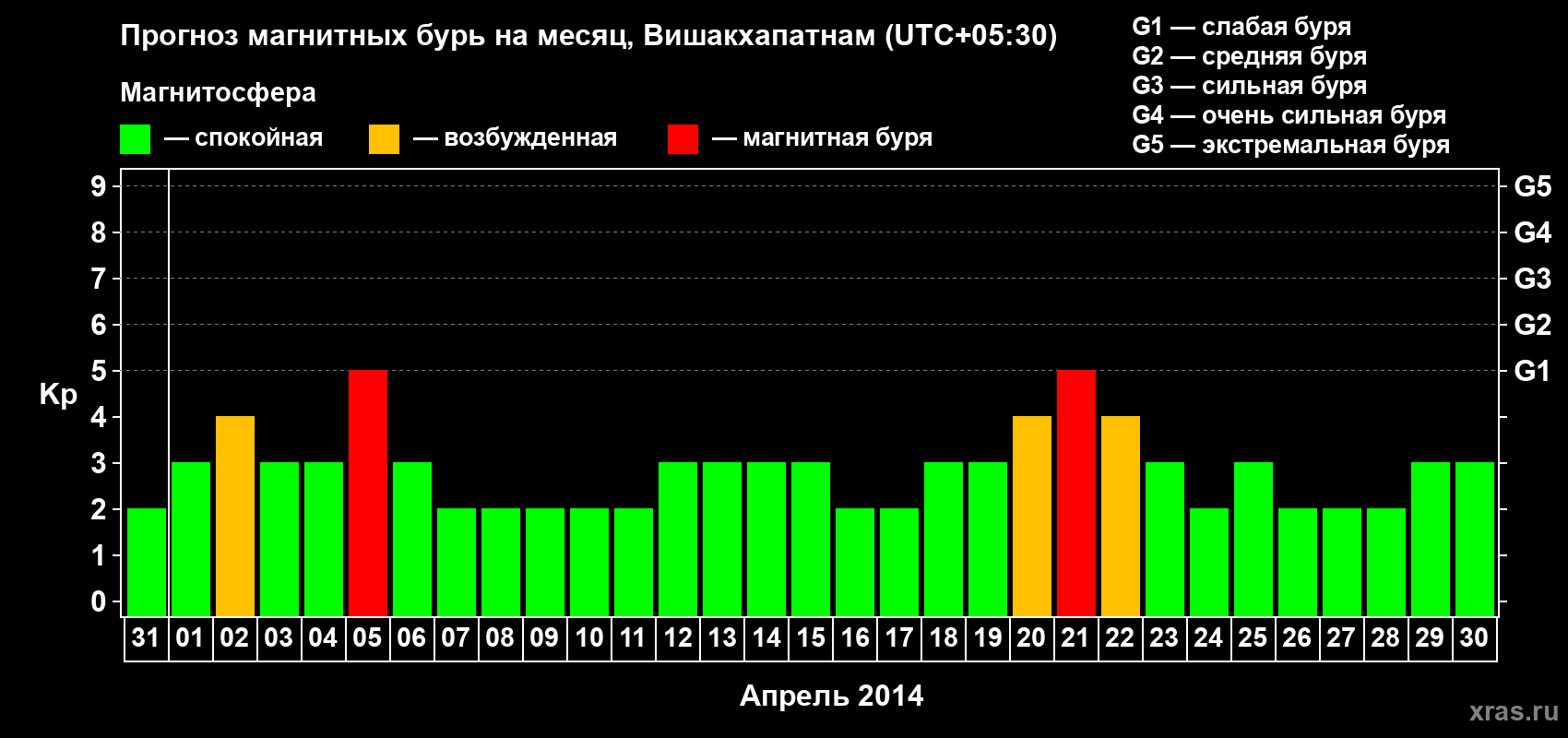 Прогноз максимального суточного геомагнитного индекса Kp на <b>1 месяц</b> (31 день) <b>с 31 марта по 30 апреля 2014 г</b>