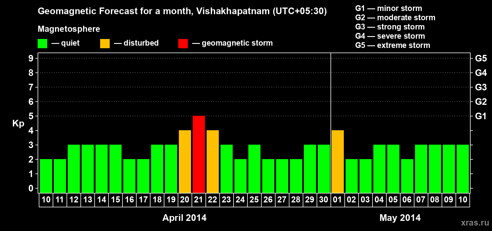 Forecast of the daily maximal value of geomagnetic index Kp for <b>1 month</b> (31 days) <b>from Apr 10, 2014 to May 10, 2014</b>