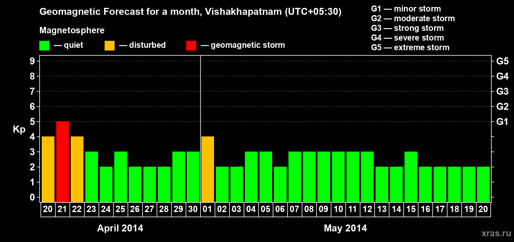 Forecast of the daily maximal value of geomagnetic index Kp for <b>1 month</b> (31 days) <b>from Apr 20, 2014 to May 20, 2014</b>