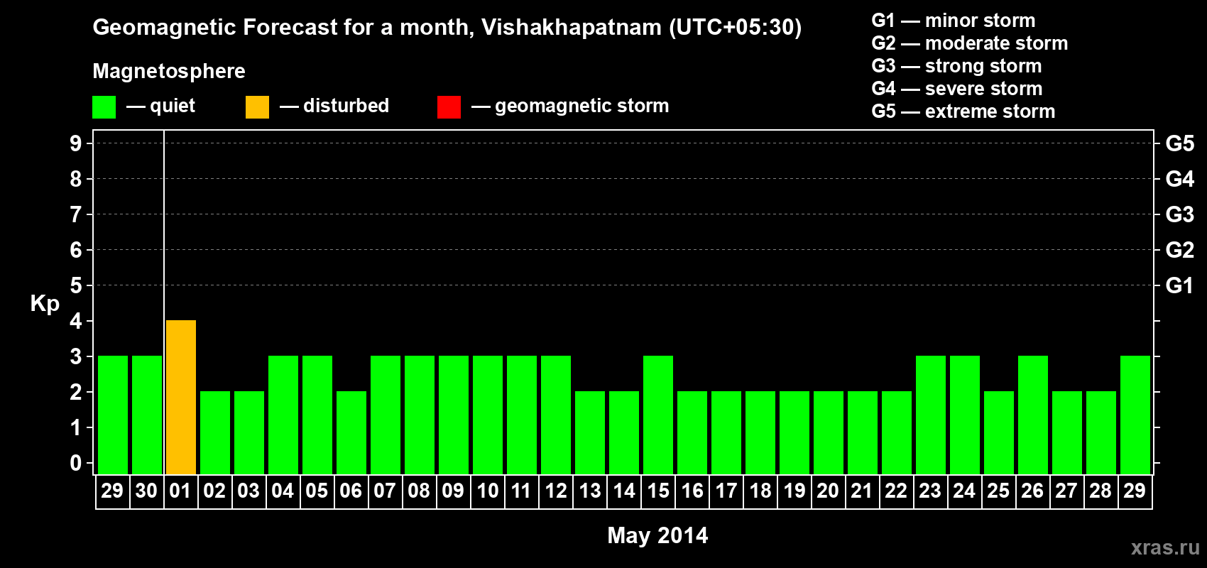 Forecast of the daily maximal value of geomagnetic index Kp for <b>1 month</b> (31 days) <b>from Apr 29, 2014 to May 29, 2014</b>