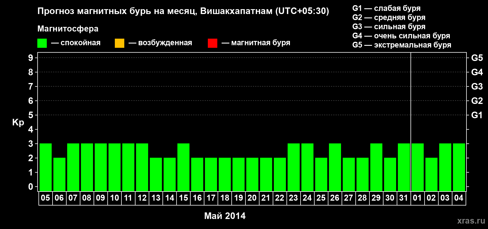Прогноз максимального суточного геомагнитного индекса Kp на <b>1 месяц</b> (31 день) <b>с 05 мая по 04 июня 2014 г</b>