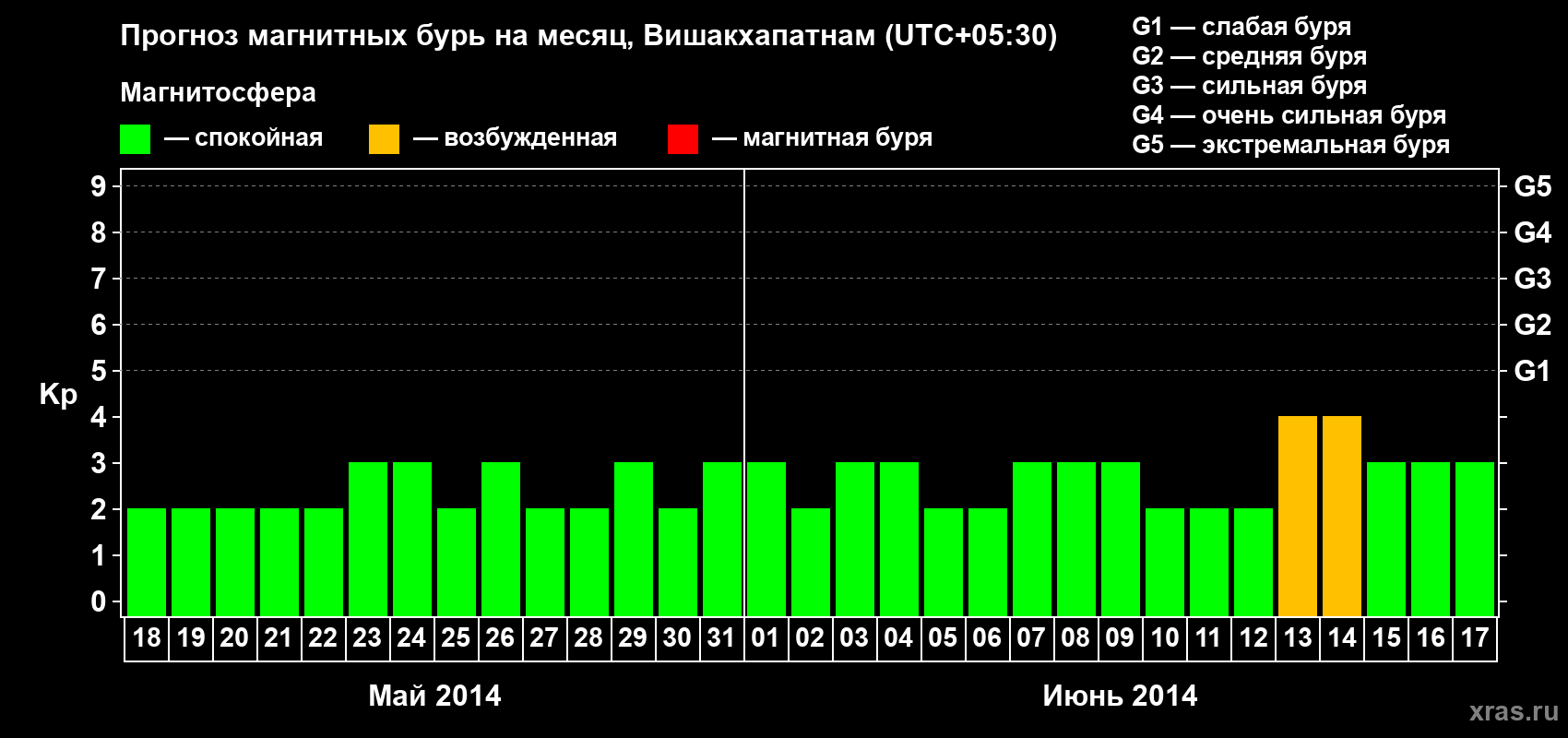 Прогноз максимального суточного геомагнитного индекса Kp на <b>1 месяц</b> (31 день) <b>с 18 мая по 17 июня 2014 г</b>