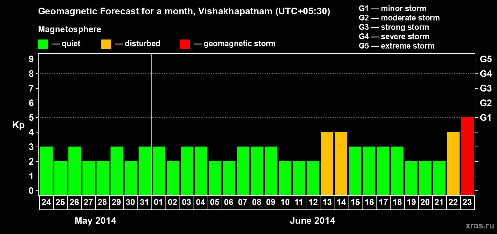 Forecast of the daily maximal value of geomagnetic index Kp for <b>1 month</b> (31 days) <b>from May 24, 2014 to Jun 23, 2014</b>