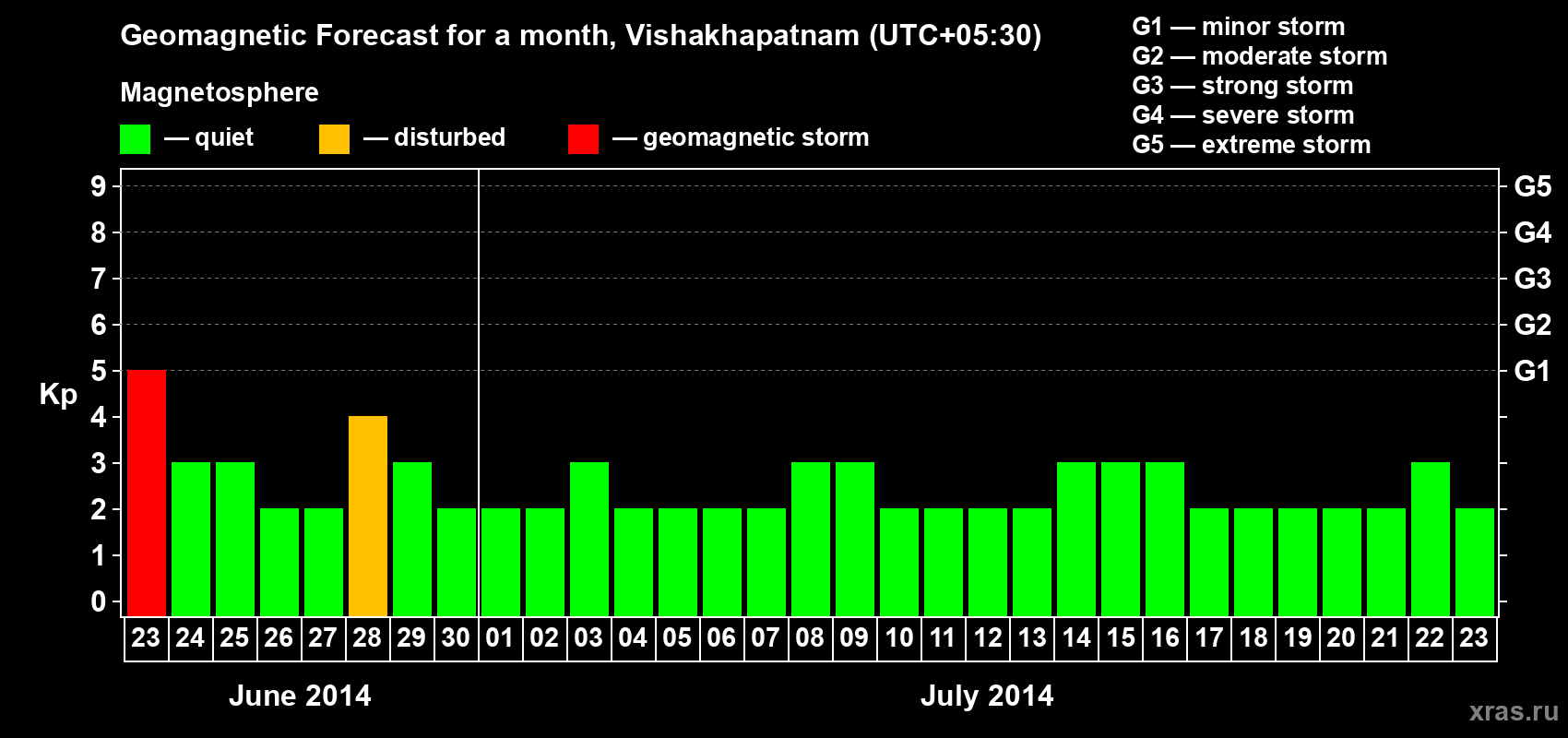 Forecast of the daily maximal value of geomagnetic index Kp for <b>1 month</b> (31 days) <b>from Jun 23, 2014 to Jul 23, 2014</b>