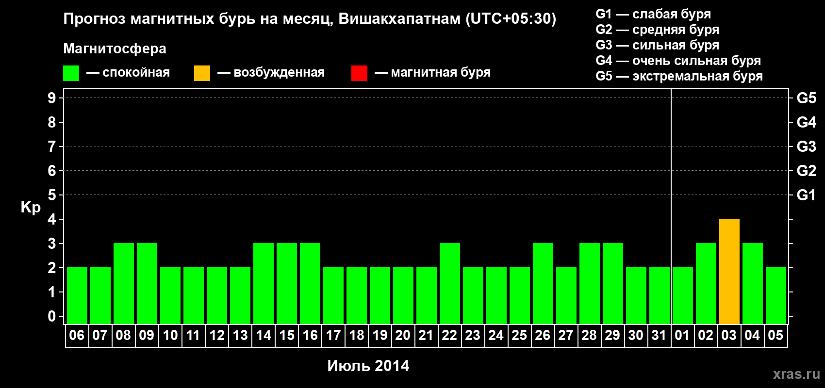 Прогноз максимального суточного геомагнитного индекса Kp на <b>1 месяц</b> (31 день) <b>с 06 июля по 05 августа 2014 г</b>