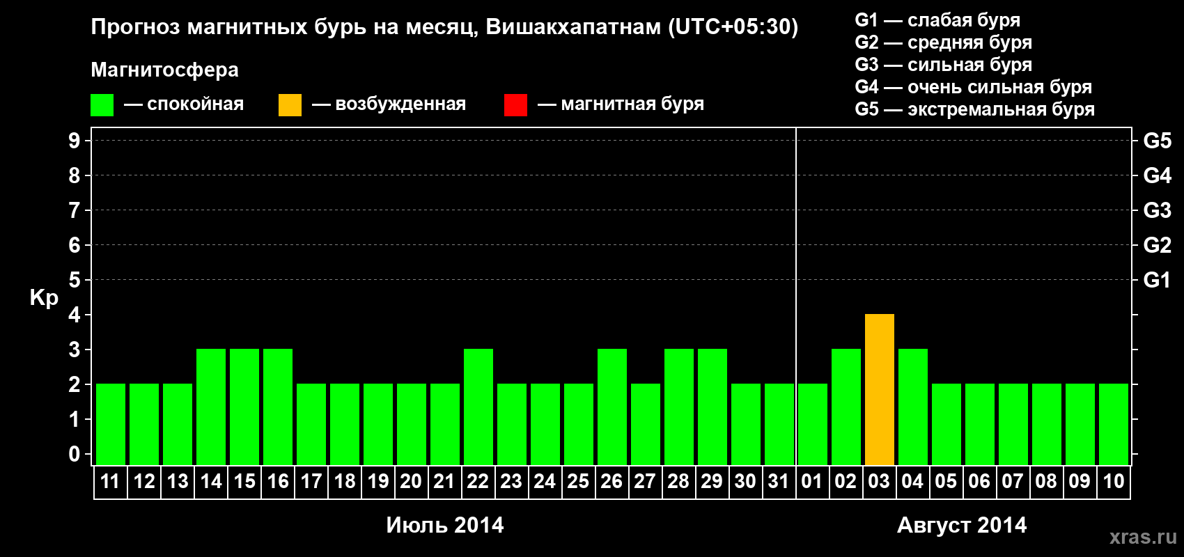 Прогноз максимального суточного геомагнитного индекса Kp на <b>1 месяц</b> (31 день) <b>с 11 июля по 10 августа 2014 г</b>