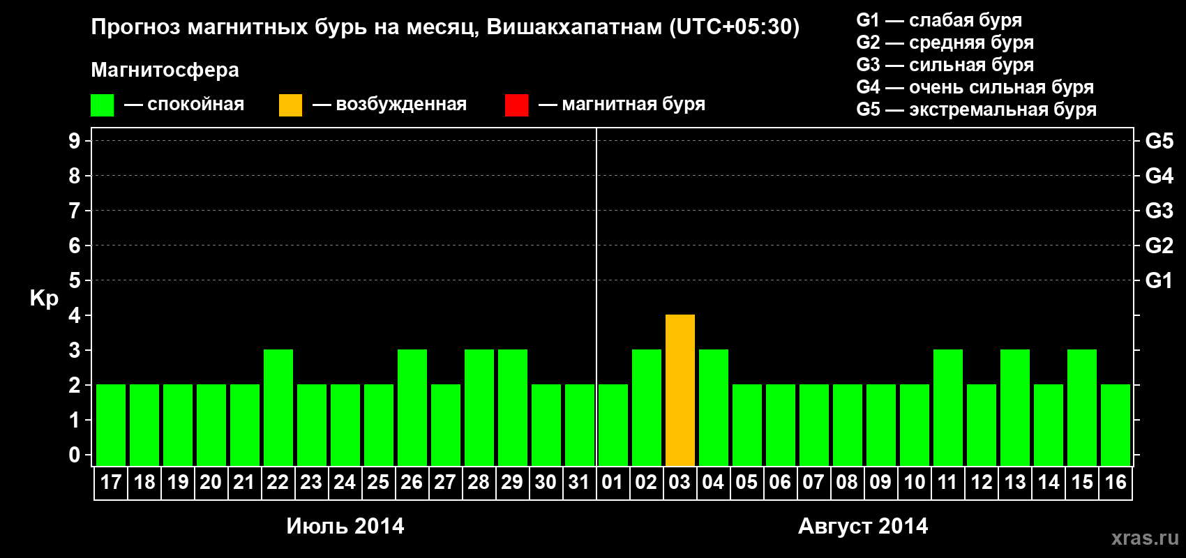 Прогноз максимального суточного геомагнитного индекса Kp на <b>1 месяц</b> (31 день) <b>с 17 июля по 16 августа 2014 г</b>