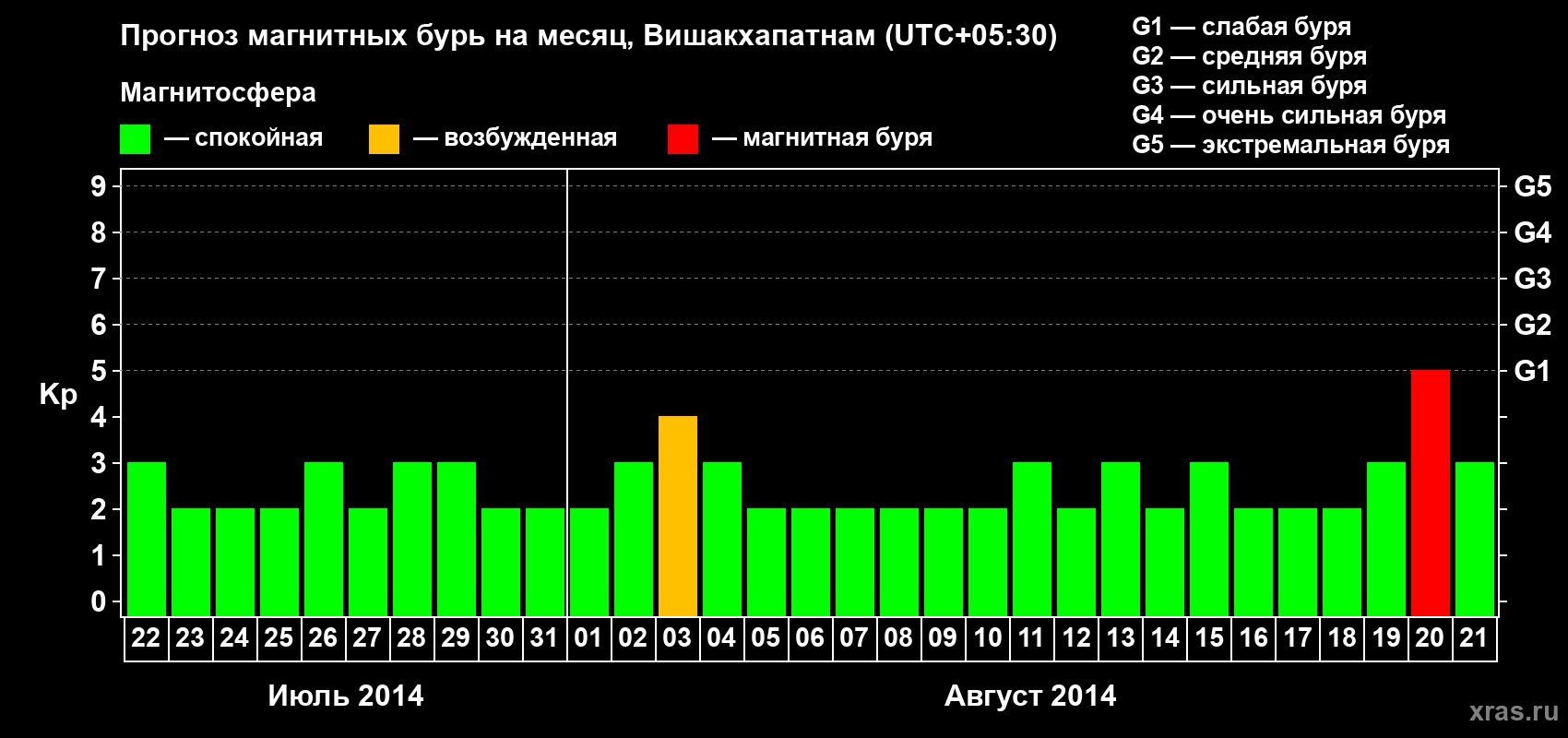 Прогноз максимального суточного геомагнитного индекса Kp на <b>1 месяц</b> (31 день) <b>с 22 июля по 21 августа 2014 г</b>