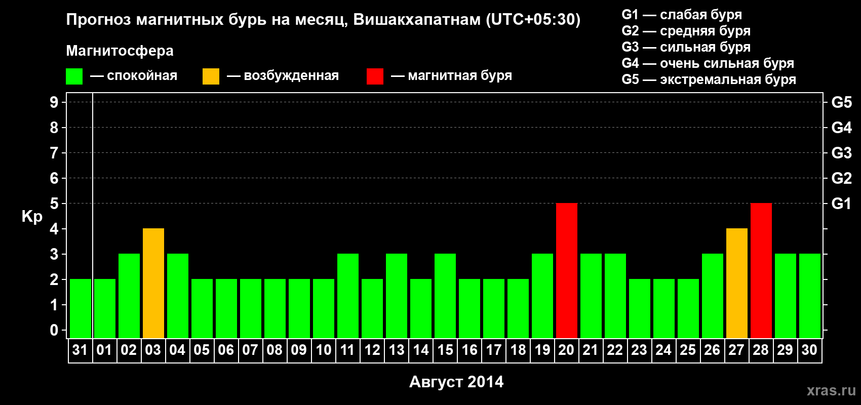 Прогноз максимального суточного геомагнитного индекса Kp на <b>1 месяц</b> (31 день) <b>с 31 июля по 30 августа 2014 г</b>