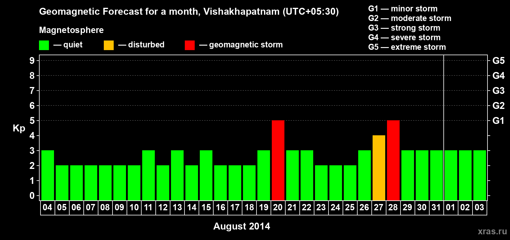 Forecast of the daily maximal value of geomagnetic index Kp for <b>1 month</b> (31 days) <b>from Aug 04, 2014 to Sep 03, 2014</b>
