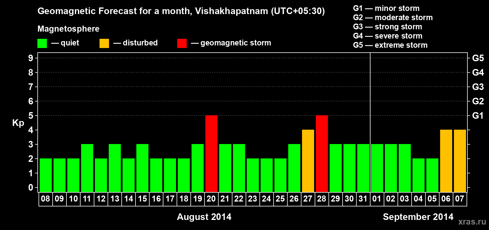 Forecast of the daily maximal value of geomagnetic index Kp for <b>1 month</b> (31 days) <b>from Aug 08, 2014 to Sep 07, 2014</b>