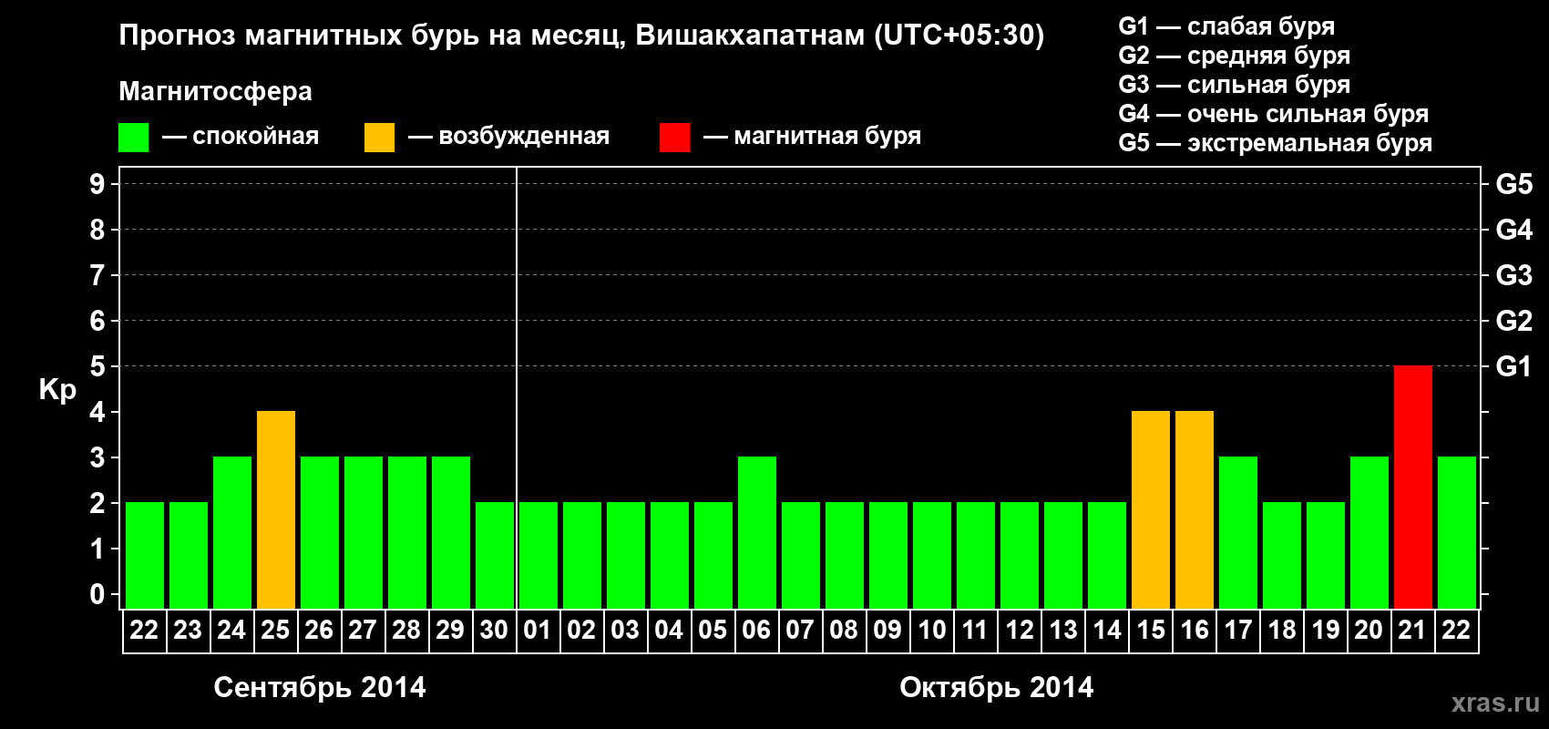 Прогноз максимального суточного геомагнитного индекса Kp на <b>1 месяц</b> (31 день) <b>с 22 сентября по 22 октября 2014 г</b>