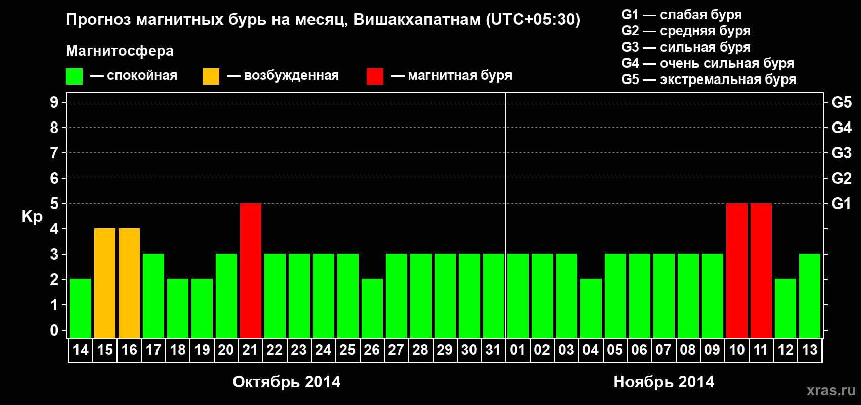 Прогноз максимального суточного геомагнитного индекса Kp на <b>1 месяц</b> (31 день) <b>с 14 октября по 13 ноября 2014 г</b>