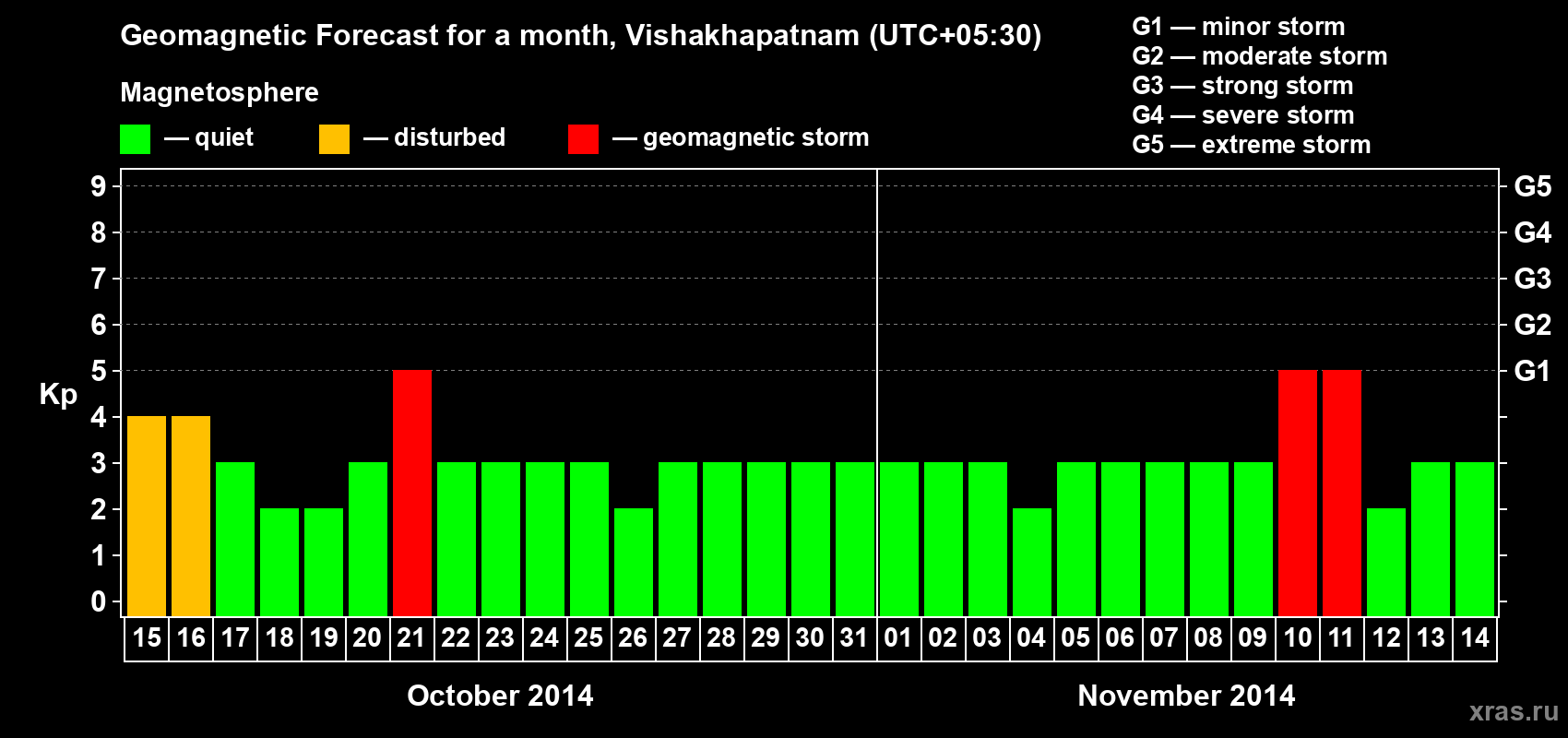 Forecast of the daily maximal value of geomagnetic index Kp for <b>1 month</b> (31 days) <b>from Oct 15, 2014 to Nov 14, 2014</b>