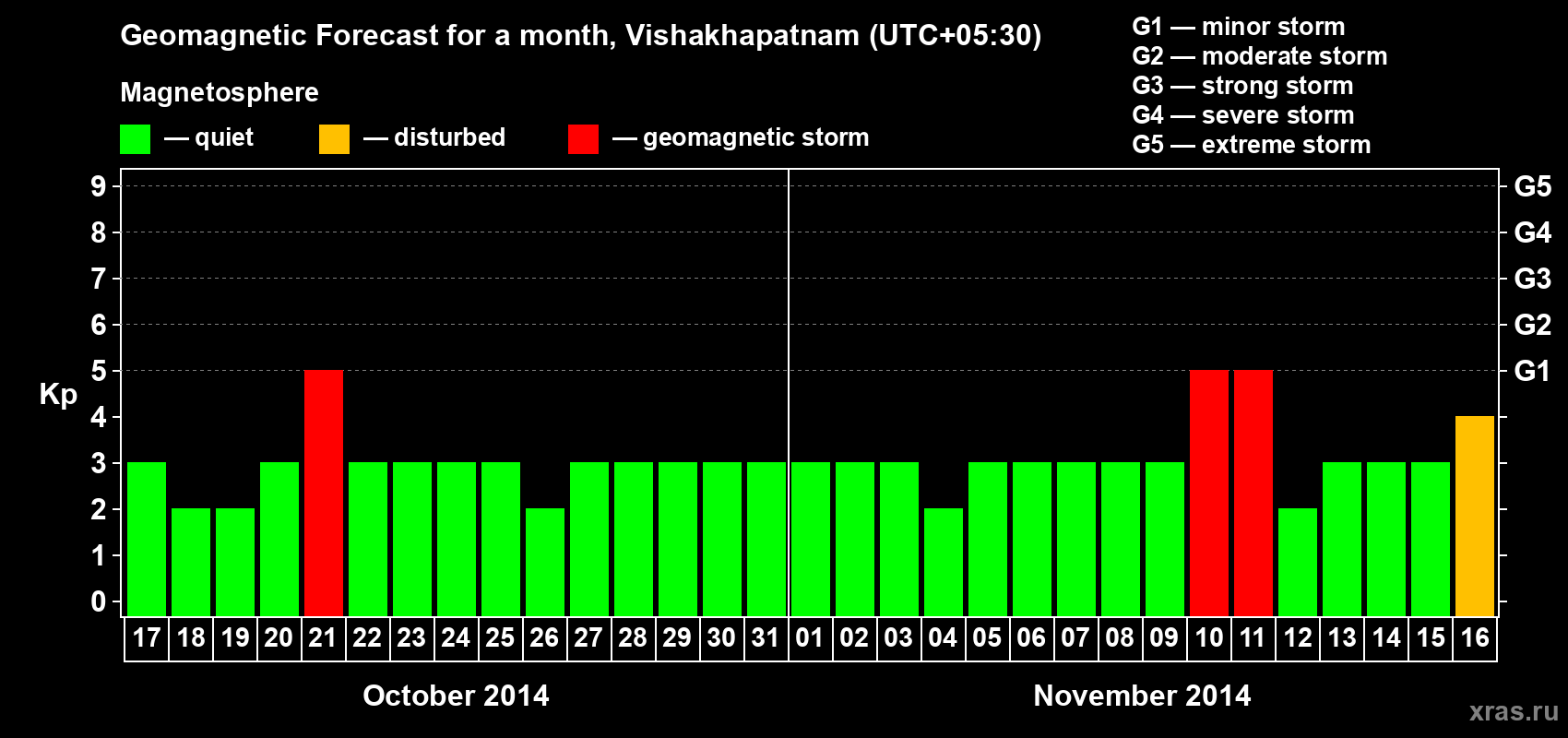 Forecast of the daily maximal value of geomagnetic index Kp for <b>1 month</b> (31 days) <b>from Oct 17, 2014 to Nov 16, 2014</b>
